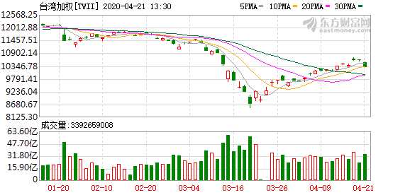台湾加权股价指数收盘下跌0.9%，市场走势分析与未来展望