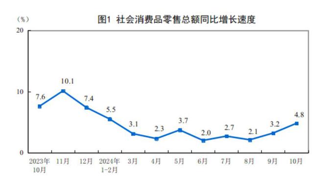 系列政策持续显效，10月经济主要指标回升明显