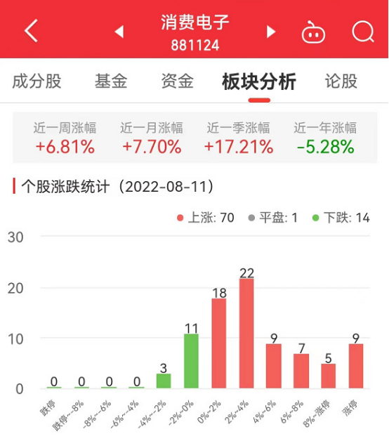 午后消费电子板块局部回暖，板块内多股活跃，和胜股份、国光电器涨停，早盘跌超8%的华映科技逆袭翻红，其他个股亦表现强势