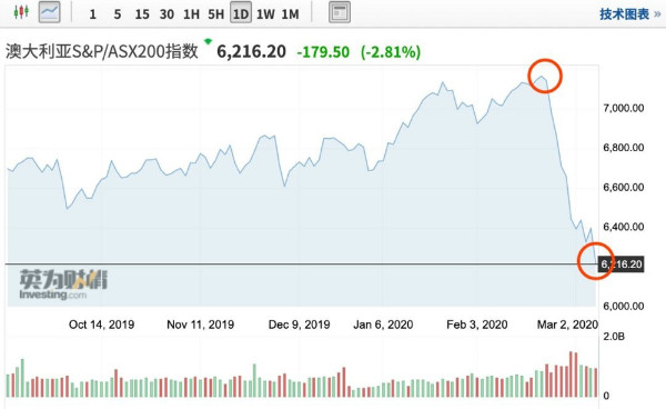 澳大利亚股市概况，S&P/ASX 200指数11月18日（周一）收盘上涨，市场走势分析