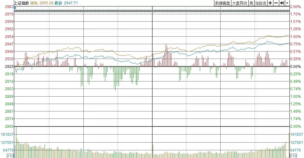 上证指数早盘动态，上涨1.24%，创业板指微跌0.36%——市场走势分析与预测