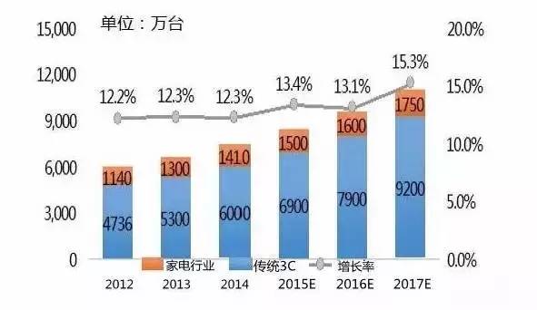 韩国半导体行业协会安基贤，今年中韩半导体贸易额预计增长至688亿美元左右，产业合作前景广阔