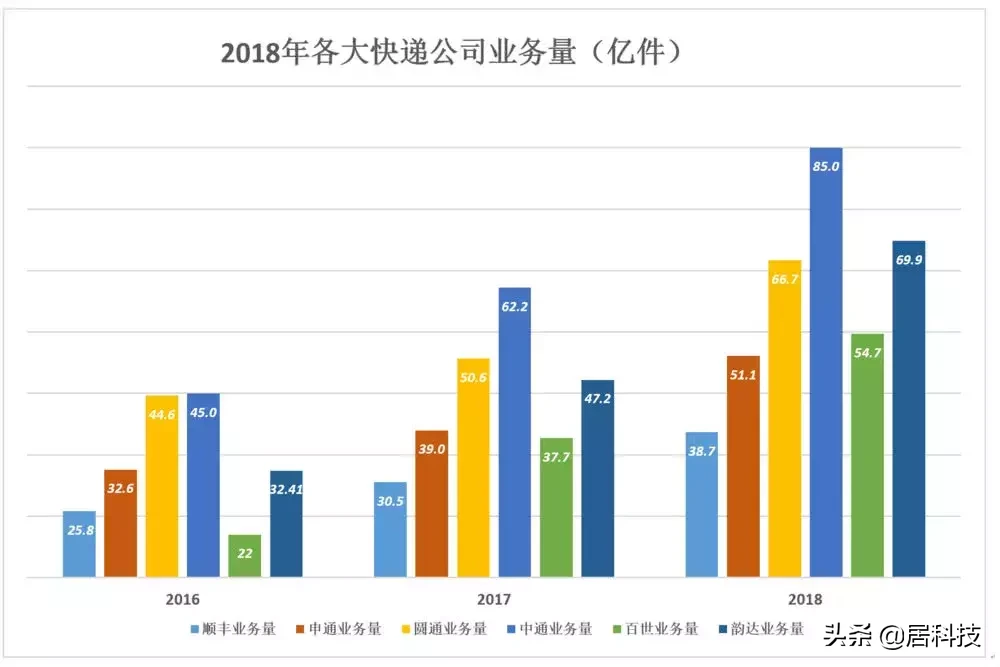 我国快递年业务量首次突破1500亿件大关，背后的故事与挑战