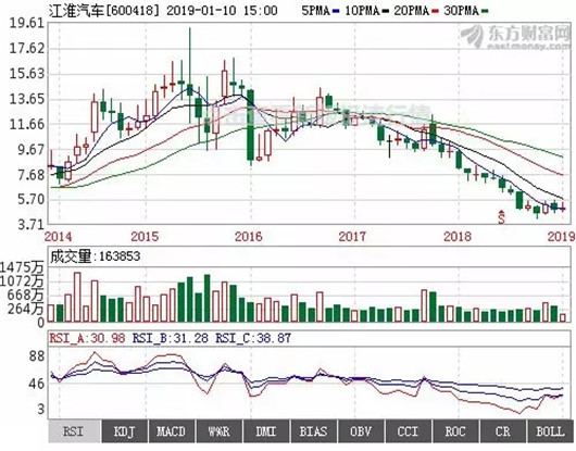 汽车股逆势走强，江淮汽车涨近6%——市场分析与未来展望