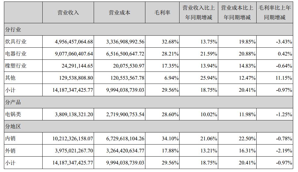 苏泊尔，北美地区业务在整体外贸业务中占比不高