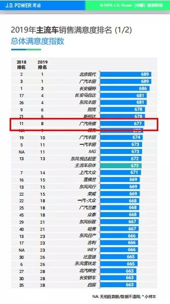 中汽修协最新调查揭示，国产品牌售后服务满意度赶超豪华品牌