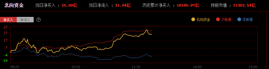 沪深300ETF南方（159925）午盘涨势强劲，机构预测A股中期上行趋势不变