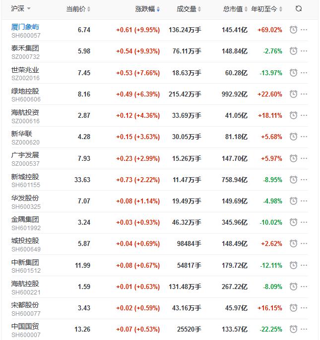 房地产板块集体上涨，绿地控股等多股涨停——机构深度解读