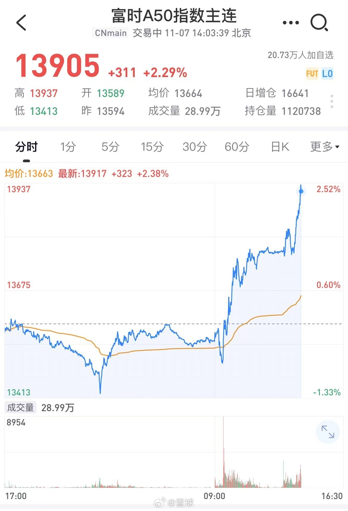 富时中国A50指数期货日内涨超2%，市场走势分析与预测