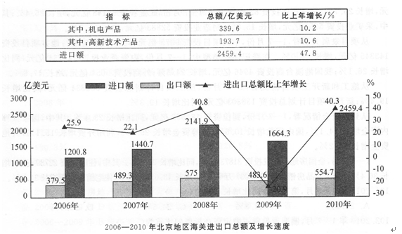 前十月北京地区外贸出口规模突破五千亿元——繁荣背后的故事与趋势分析