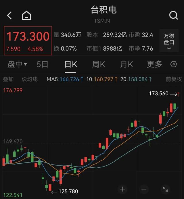 市场热议A50指数直线拉升，黄金同步上扬，市场走势揭秘！