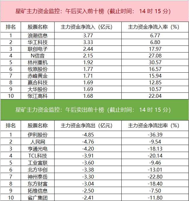 主力资金监控，拓维信息净卖出超9亿元——深度剖析市场资金流向与股市动态