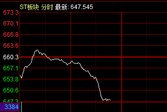 ST板块持续下挫，ST东时等二十余股跌停——探究原因及应对策略