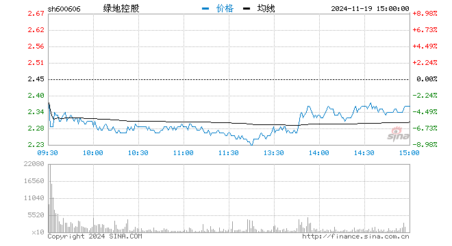 滚动更新，房地产板块走强，绿地控股等多股涨停