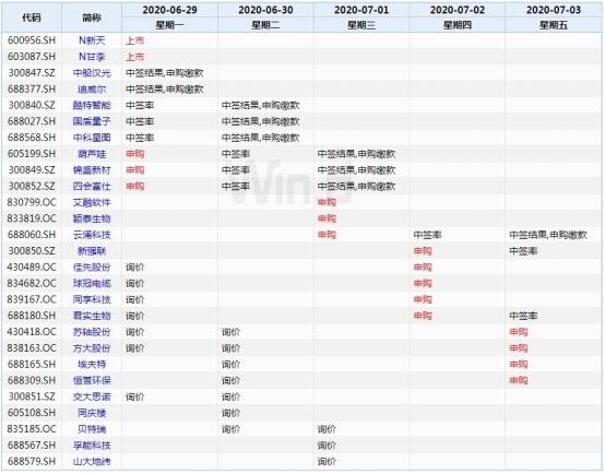 本周A股有3只新股可申购，其中一家企业与华为、小米、苹果等巨头紧密合作引发市场热议