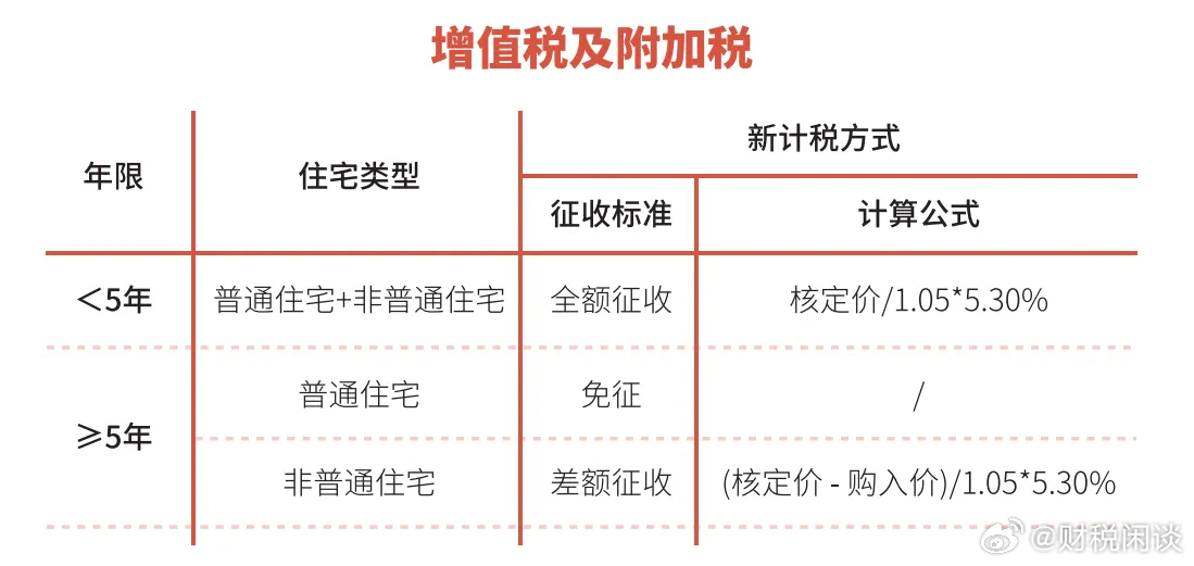 上海重磅新政，取消普通住房与非普通住房标准，扩大优惠税收政策覆盖面，住房交易市场迎来新变革