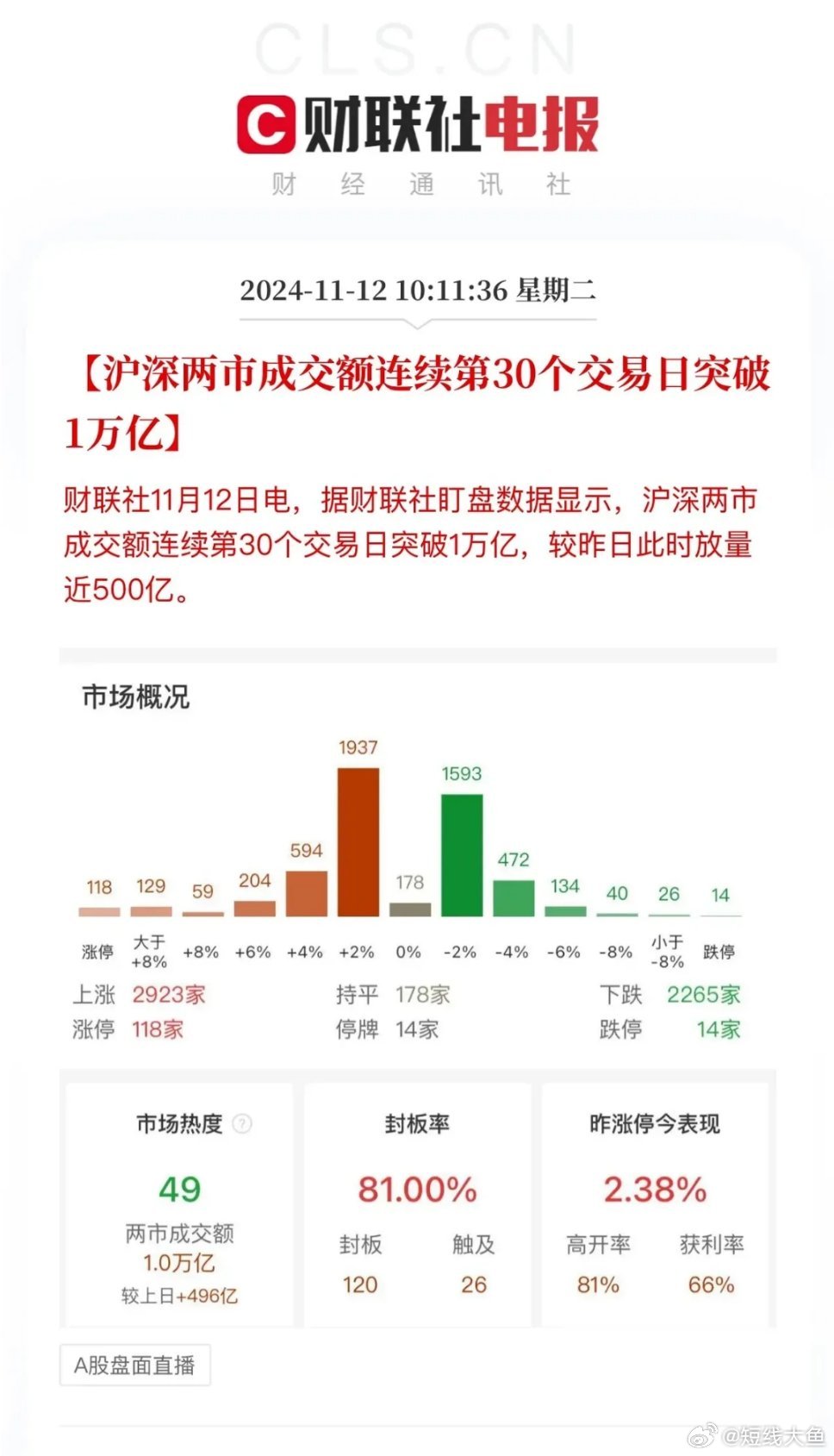 沪深两市成交额连续第34个交易日突破万亿元大关，市场热度持续不减，投资者信心依旧坚定