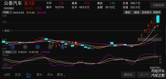 汽车整车股探底回升，行业迎来复苏曙光——众泰汽车逼近涨停，多家车企股价强势上扬