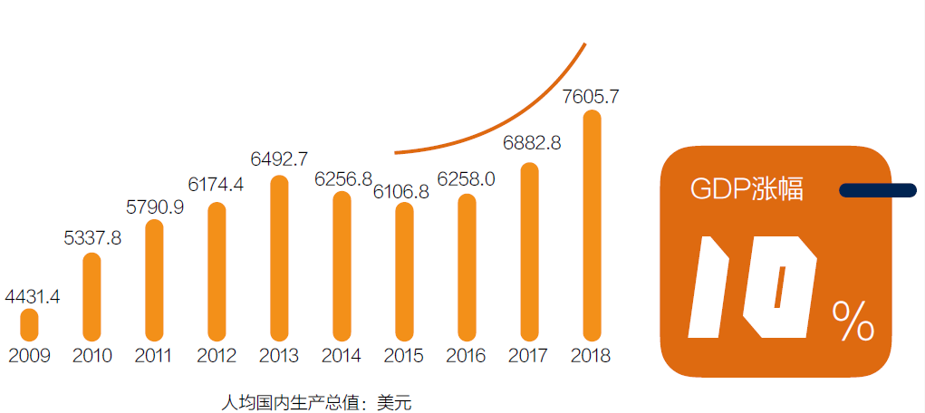 泰国三季度GDP增长情况分析，同比增长3%，环比增长1.2%