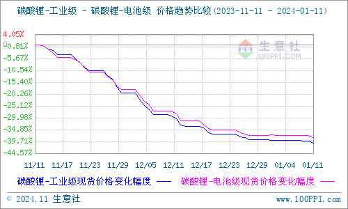 电池级碳酸锂价格震荡下行，上海钢联最新数据揭示市场走势