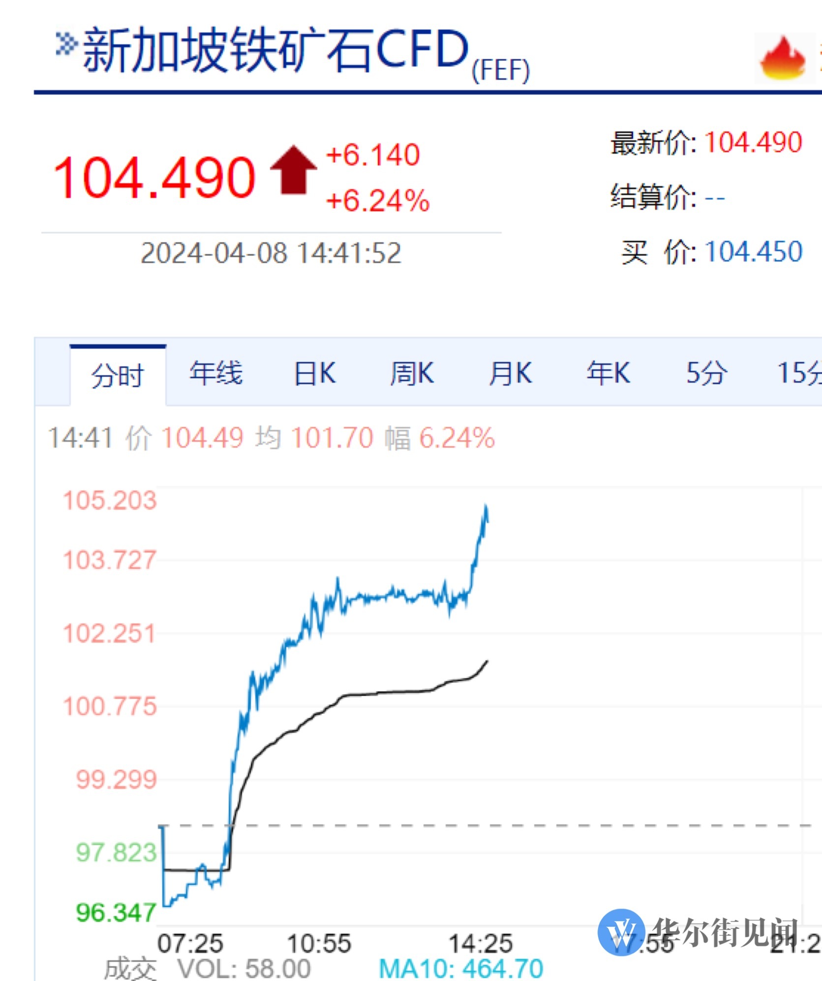 新加坡铁矿石期货主力合约涨势强劲，涨幅超过3%，现价达99.7美元/吨