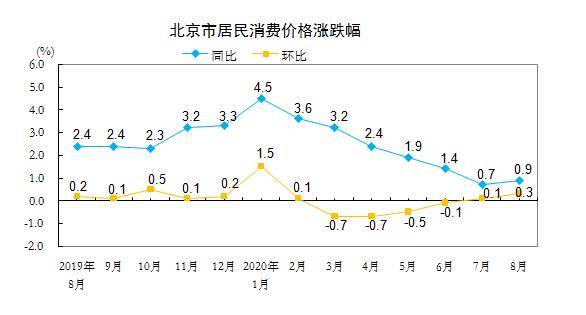 北京，今年一至十月份居民消费价格同比上涨趋势分析（详细解读及影响因素探讨）