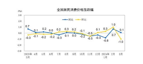 北京，今年前十月居民消费价格温和上涨，涨幅同比微增0.1%