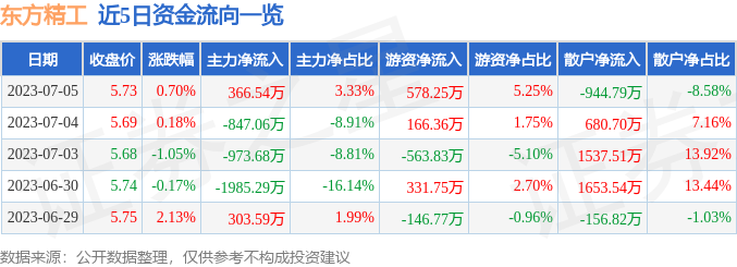 东方精工连收三个涨停板，背后的故事与市场解读