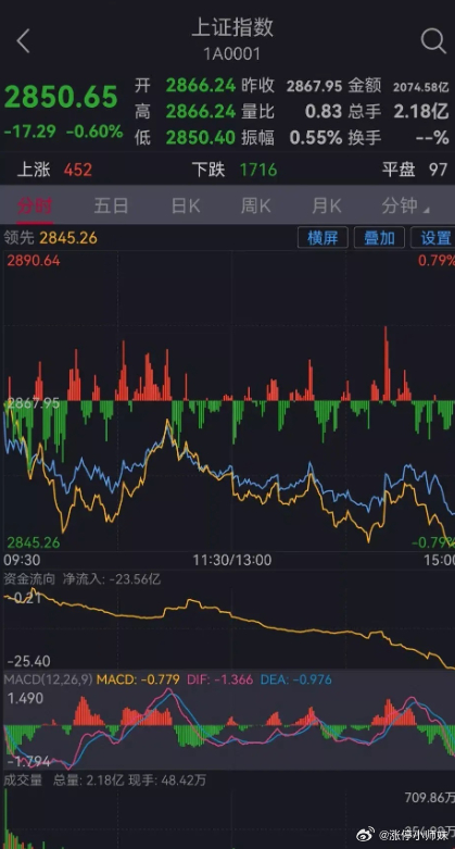 股市震荡调整，创业板指跌幅扩大至2%，深证成指现跌势不减——深度解析市场走势与应对策略