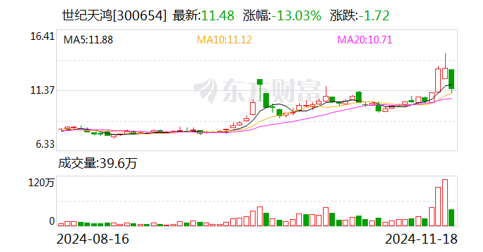 AI智能体概念股遭遇重挫，世纪天鸿等多股跌超10%——深度剖析市场背后的原因