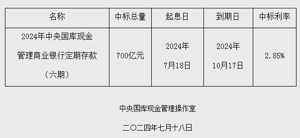 央行，以利率招标方式进行了2024年中央国库现金管理商业银行定期存款（九期）招投标