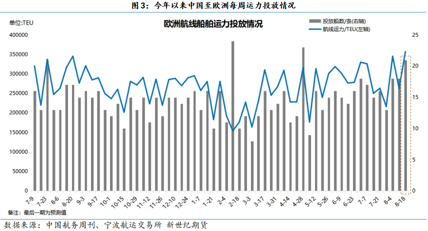 欧线集运市场持续走高，主连涨幅扩大至4%——市场分析与前景展望