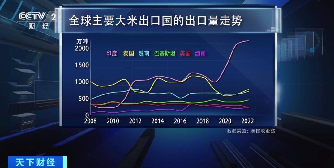 印度放宽大米出口，全球米价下跌背后的故事