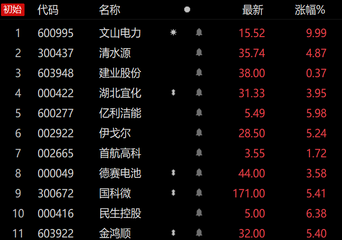 竞价看龙头，市场焦点股大千生态（9板）竞价涨停