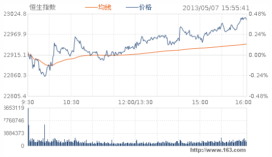 港股市场强势上扬，恒指高开涨0.87%，国企指数涨势强劲达0.92%，恒生科技指数开盘飙升1.19%