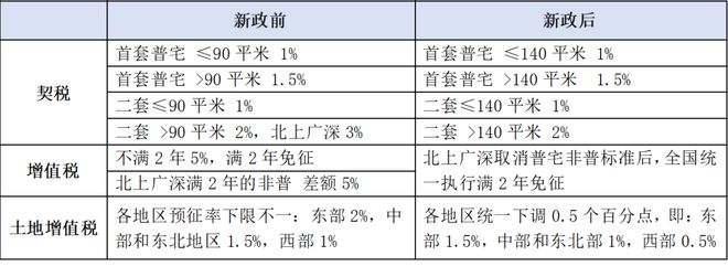 房地产行业迎来重磅减税政策，一线城市受影响最大