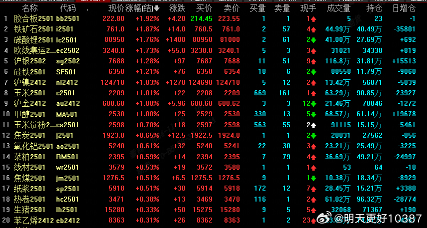 国内期货主力合约涨跌走势分化，液化石油气（LPG）跌势超3%