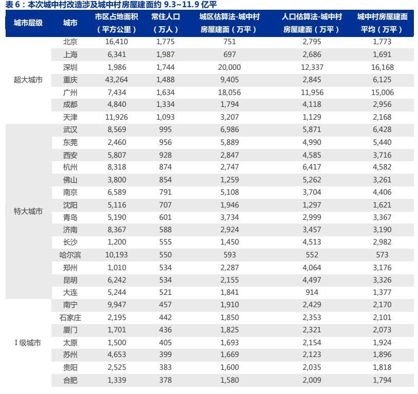 扩围至近300个城市，城中村改造加速推进