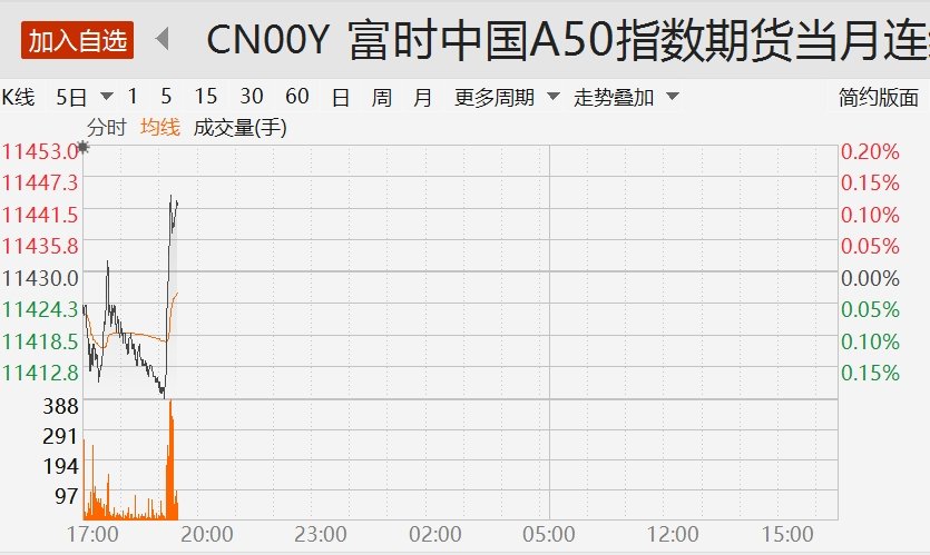 富时中国A50指数期货开涨0.46%，市场走势分析与预测