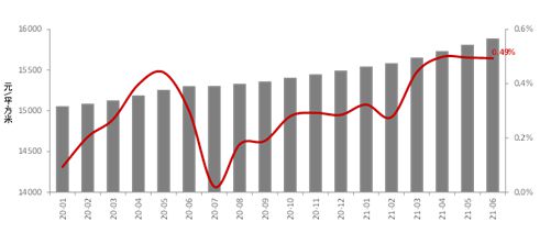 近17个月来，武汉二手房售价首次上涨，市场复苏的信号还是短期波动？