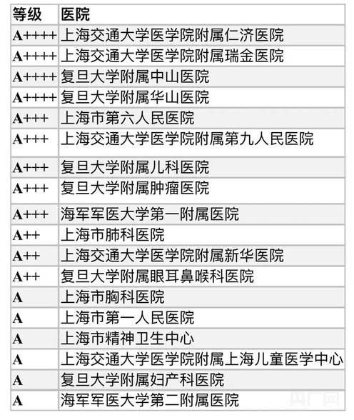 复旦版中国医院排行榜出炉，出现新变化