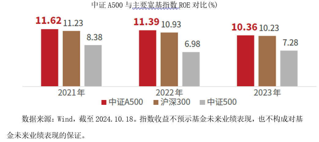 中证A500指数产品规模突破2000亿元，解读市场新动向