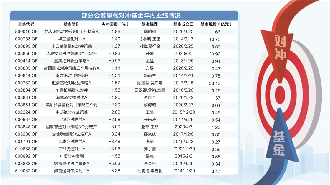 公募量化对冲基金失意，业绩回撤规模跌回五年前