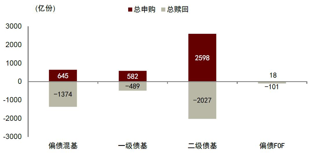 资金持续搬家，债基频现大额赎回