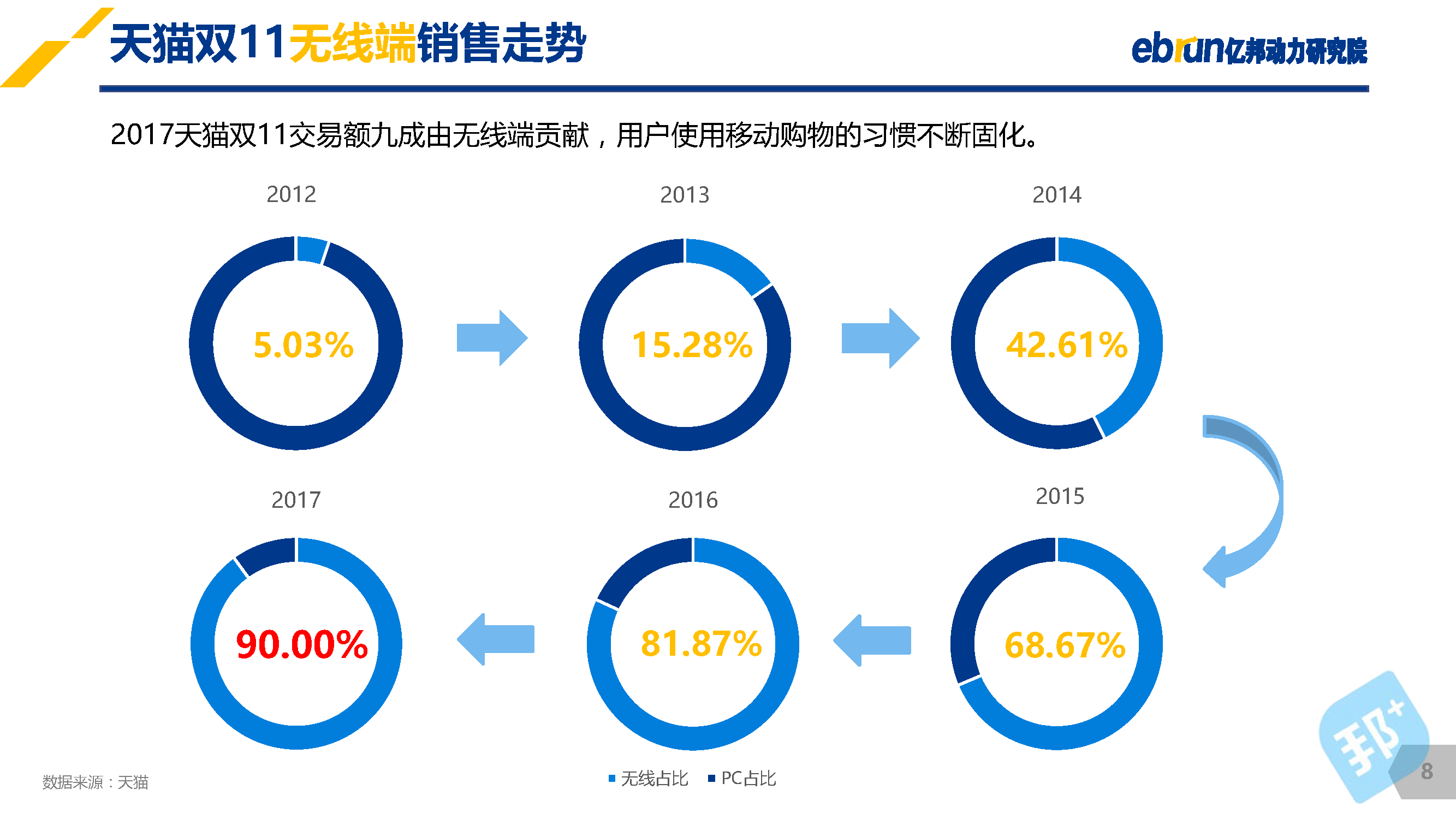 从价格到价值，双11商家成交和买家数量强劲增长背后的故事