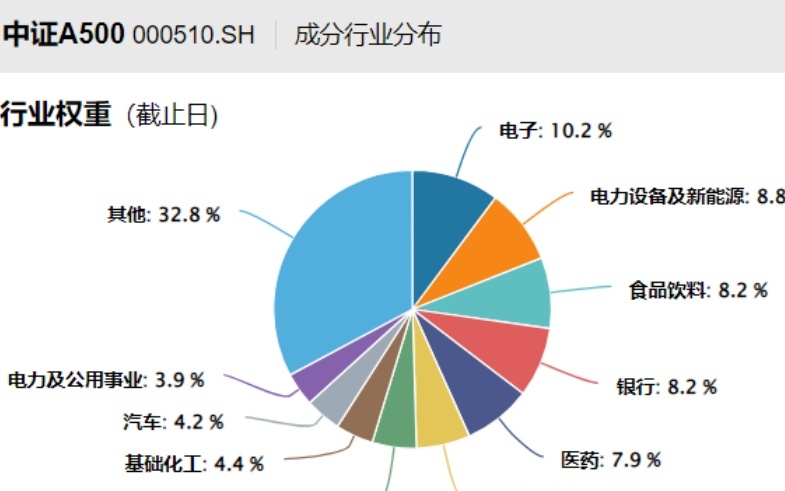 百亿私募抢滩中证A500，增量资金蓄势待发