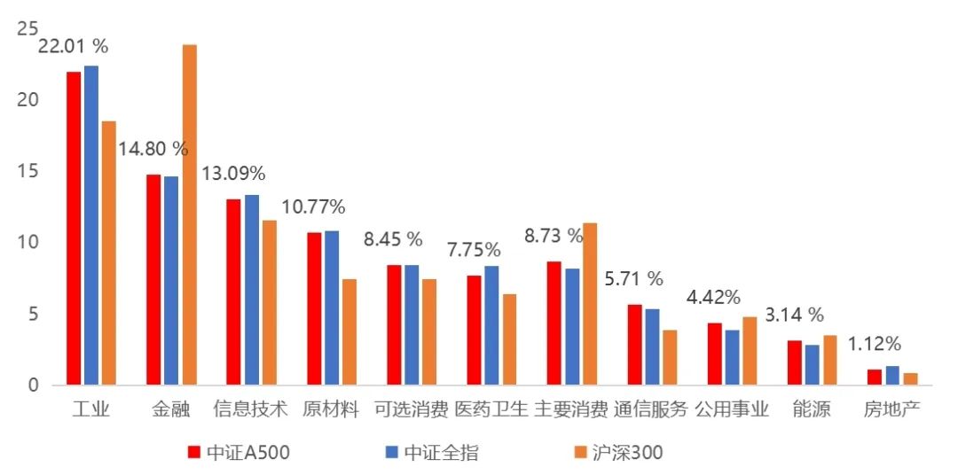 谋求流动性提升，中证A500场外基金的转型之路