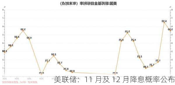 美联储降息概率与市场预期，12月降息25个基点的可能性达61.9%