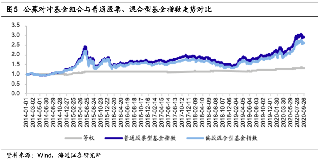 公募量化对冲基金失意，业绩回撤规模跌回五年前