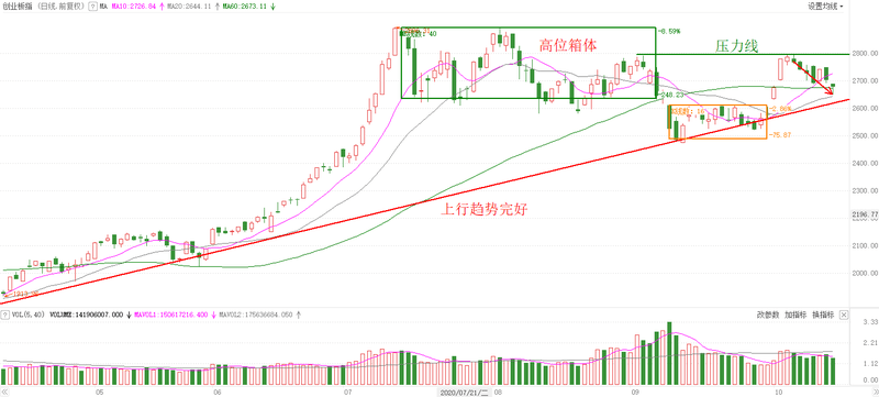 财通证券，良性调整利于行情再向上